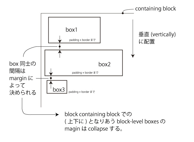 Block formatting context01