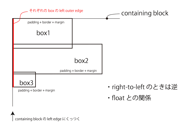 Block formatting context02