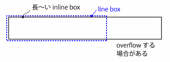 Inline formatting context11